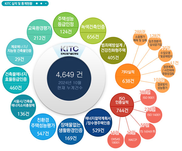 실적 및 통계현황